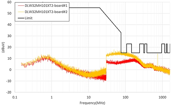Murata Mesures de suppression du bruit ADAS pour 1000Base-T1